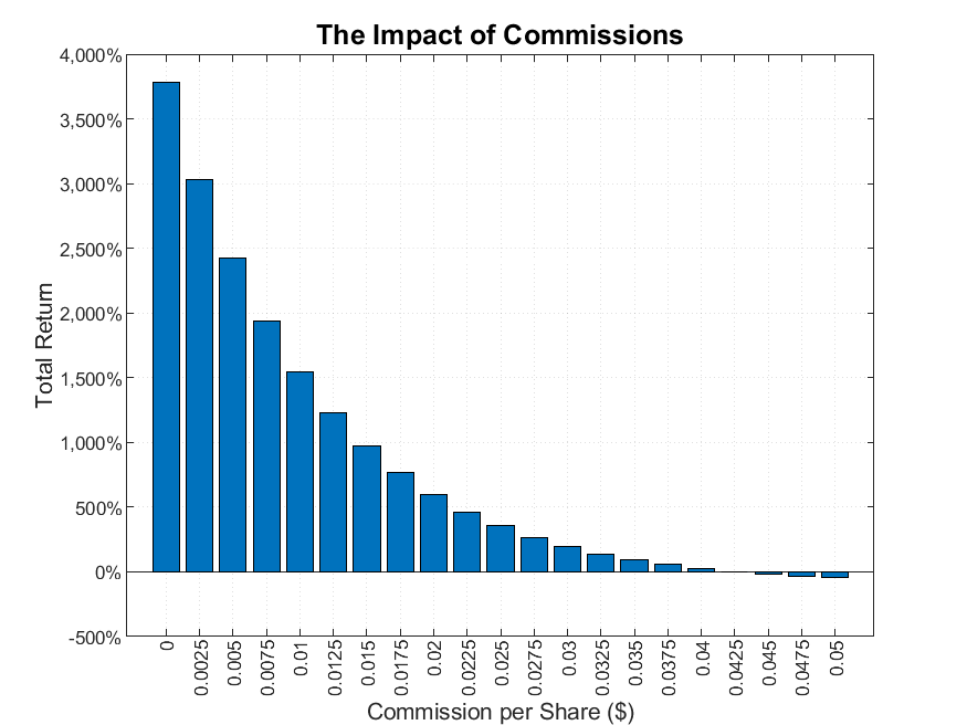 The impact of commissions